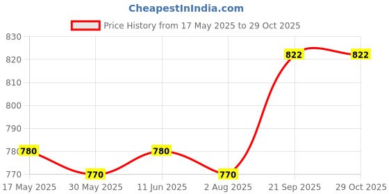 amazon.in cloth clock Women's Designer Cotton Batik Printed Unstitched Salwar Suit Dress Material With Cotton Print Dupatta (Free Size_Multi Color) (Lovender) cloth clock Price History Graph from 17 May 2025 to 29 Oct 2025