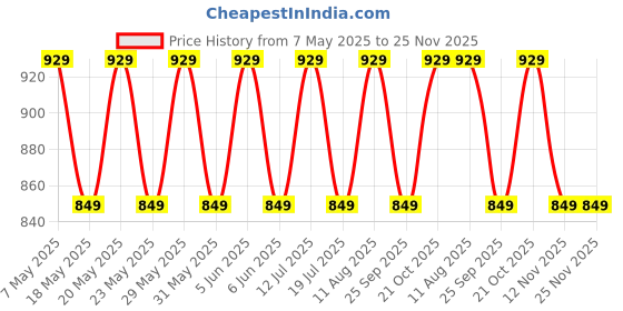 amazon.in cloth clock Women's Heavy Banarasi Jacquard And Chanderi Cotton Unstitched Salwar Suit Dress Material With Heavy Dupatta (Free Size_Multi Color) cloth clock Price History Graph from 7 May 2025 to 24 Nov 2025