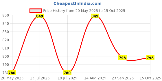 amazon.in cloth clock Women's Heavy Cotton Bandhani Print Unstitched Salwar Suit Dress Material With Bandhej Dupatta (Free Size_Multi Color) (Red) cloth clock Price History Graph from 20 May 2025 to 15 Oct 2025