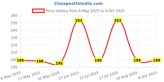 amazon.in Cloth Drying Rope with Hooks Elastic Cloth Hanging Rope for Cloth Drying with 12 Clips Cloth Rope for Drying Clothes for Travel Home Outdoor Kapde Sukhane ki Rassi Wire -Multicolor (1, King) Price History Graph from 6 May 2025 to 9 Oct 2025