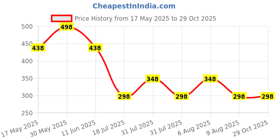 amazon.in thanu's craft Cloth embroidery Aari work Silver saree Belt waist Belt stretchable Belly Chain vaddanam for wedding Sarees & Dresses thanu's craft Price History Graph from 17 May 2025 to 29 Oct 2025
