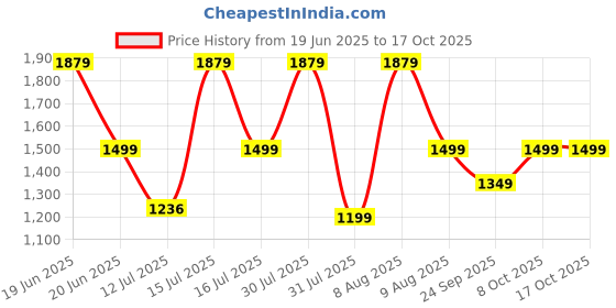 amazon.in Cloth Fusion 100% Blackout Door Curtains 7 Feet Long Set of 2 with BlackoutLining, Double Layer Blackout Parda 7 Feet with Grommet Design for Home Decor (7x4 Feet, Iridescent White) Price History Graph from 19 Jun 2025 to 15 Oct 2025