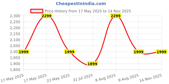 amazon.in Cloth Fusion 100% Blackout Printed Premium Window Curtains 5 Feet Long Set of 2, Noise Reducing Blackout Curtains 5 Feet for Window with Grommet for Home Decor (5x4.5 Feet, White Forest) cloth fusion Price History Graph from 17 May 2025 to 14 Nov 2025