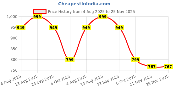 amazon.in Cloth Fusion 100% Cotton 500 GSM Towels for Bath Large Size Set of 2, Ultra Soft Bath Towel for Women and Men (55x27 inch, Grey & Beige) Price History Graph from 4 Aug 2025 to 25 Nov 2025