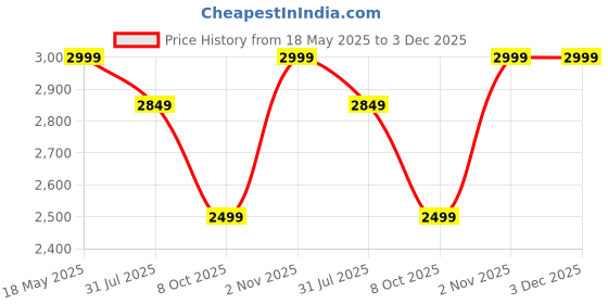 amazon.in Cloth Fusion 500 GSM Sherpa Quilt Blanket for Winter Double Size, Perfect Heavy Winter Razai Quilt for Double Bed (88" X 90" inches, Navy & Grey) Price History Graph from 18 May 2025 to 3 Dec 2025