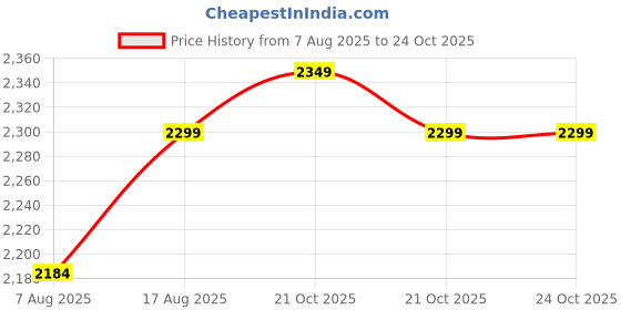 amazon.in Cloth Fusion 600 GSM Mattress Topper King Size Bed, Extra Thick 2" Bed Topper King Size for Improved Sleep Quality and Enhanced Comfort (78x72 inches or 6.5x6 Feet, Grey) Price History Graph from 7 Aug 2025 to 21 Oct 2025