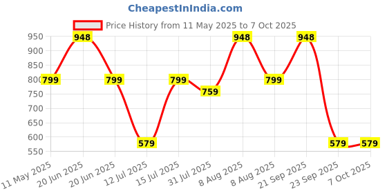 amazon.in Cloth Fusion Elastic Fitted Bedsheet for Double Bed King Size with 2 Pillow Covers, Soft Wrinkle Free Elastic Bedsheets for King Size Bed (78X72X8 inches, Ogee Lavender) 186 TC,Floral cloth fusion Price History Graph from 11 May 2025 to 6 Oct 2025