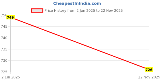 amazon.in Cloth Fusion Elastic Fitted Glace Cotton Satin Striped Bedsheet Queen Size with 2 Pillow Covers (78X60 Inches, Navy Blue)| H603 | 130 TC Price History Graph from 2 Jun 2025 to 22 Nov 2025