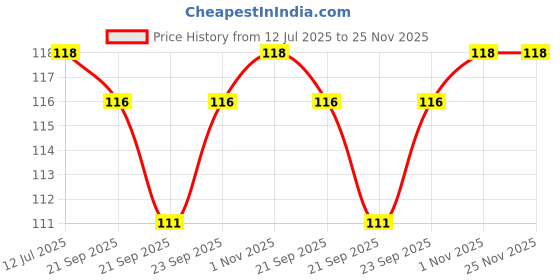 amazon.in Cloth Fusion Elastic Fitted Glace Cotton Satin Striped Bedsheet Single Size with 1 Pillow Cover (78X36 Inches, Red) Price History Graph from 12 Jul 2025 to 25 Nov 2025