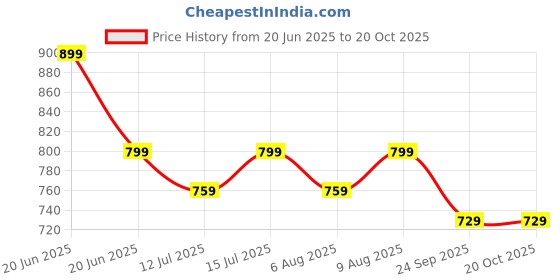 amazon.in Cloth Fusion Flannel Plush 230 GSM AC Blanket Single Bed, Lightweight Thin Blanket for Summer Single Bed with Ultimate Comfort (58x86 inches, Navy) cloth fusion Price History Graph from 20 Jun 2025 to 18 Oct 2025