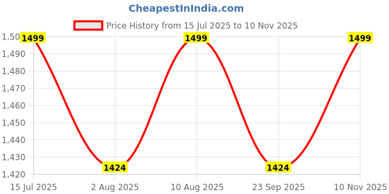amazon.in Cloth Fusion Floral Embossed Mink Blanket for Winter Double Size, Perfect Cozy Soft Blanket/Kambal Double Bed for Winter (83x90 inch, Maroon)| TC - 500 Price History Graph from 15 Jul 2025 to 10 Nov 2025