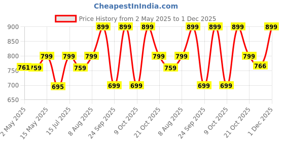 amazon.in Cloth Fusion Microfiber Bed Pillows Set of 2, Reversible Soft Pillows for Sleeping and Comfort (16x24 Inches, Black-Grey) Price History Graph from 2 May 2025 to 1 Dec 2025