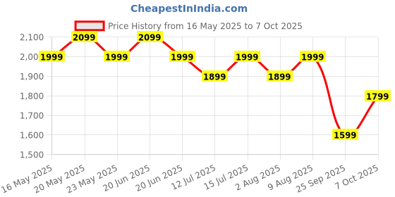 amazon.in Cloth Fusion Sherpa Fleece AC Blanket Double Bed 220GSM, Ultra Soft King Size Blanket for Summer 88x90 inches (Maroon, Double) cloth fusion Price History Graph from 16 May 2025 to 7 Oct 2025
