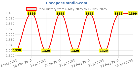 amazon.in Cloth Fusion Sherpa Fleece AC Blanket Single Bed 220GSM, Ultra Soft AC Blanket for Summer 60x90 inches (Maroon, Single) cloth fusion Price History Graph from 6 May 2025 to 18 Nov 2025