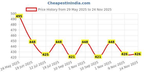 amazon.in cloth king Presents Unisex Cotton Half Sleeves Doctor Coat With Three Pockets (Pack Of 1) cloth king Price History Graph from 29 May 2025 to 23 Nov 2025