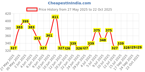 amazon.in clothe funn New Born Baby Girl Dress Knee Length clothe funn Price History Graph from 27 May 2025 to 22 Oct 2025