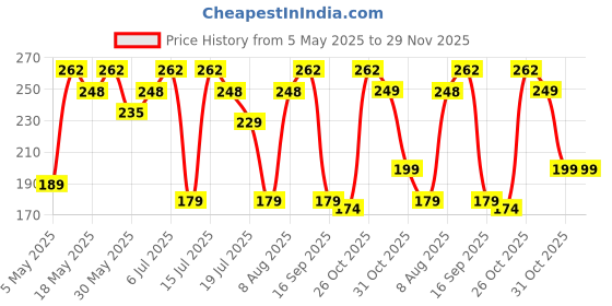 amazon.in clothera Adjustable Elastic Y Back Style Suspenders for Men and Women clothera Price History Graph from 5 May 2025 to 28 Nov 2025