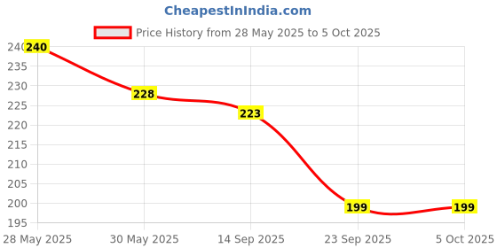 amazon.in clothera Adjustable Elastic Y Back Style Suspenders for Men - Red clothera Price History Graph from 28 May 2025 to 5 Oct 2025