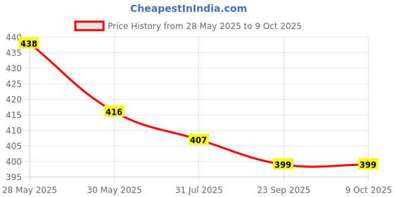 amazon.in clothera Beige Suspender and Bow Tie Set with Black Hat for Men clothera Price History Graph from 28 May 2025 to 8 Oct 2025