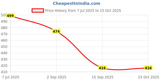 amazon.in clothera Black Golf/Flat Caps (Pack of 2) for Men clothera Price History Graph from 7 Jul 2025 to 15 Oct 2025