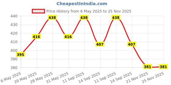 amazon.in clothera Black Rexine Suspender and Diamond Bow Tie Set with Fashionable Hat for Men (Free size) clothera Price History Graph from 6 May 2025 to 24 Nov 2025