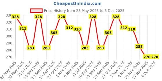 amazon.in clothera Black Suspender and Neck Tie Set for Men - Black clothera Price History Graph from 28 May 2025 to 5 Dec 2025