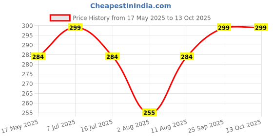 amazon.in clothera Casual Golf/Flat Caps & Hats for Mens clothera Price History Graph from 17 May 2025 to 13 Oct 2025