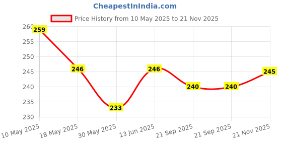 amazon.in clothera Chunky-Knit Wool Winter Cap for Womens clothera Price History Graph from 10 May 2025 to 21 Nov 2025