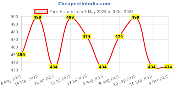 amazon.in clothera Flat/Golf cap with Suspender and Designer Bow Tie Set for Men clothera Price History Graph from 6 May 2025 to 8 Oct 2025