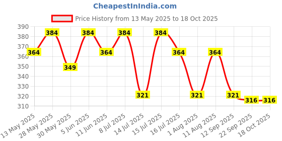 amazon.in clothera Jute Designer Fedora Hat For Men (Beige),Free Size clothera Price History Graph from 13 May 2025 to 18 Oct 2025