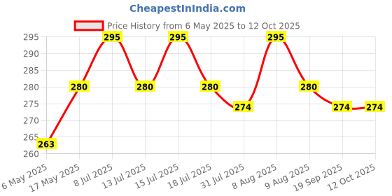 amazon.in clothera Kitty Winter Warm Earmuffs and Muffler Combo in Random Pattern clothera Price History Graph from 6 May 2025 to 12 Oct 2025