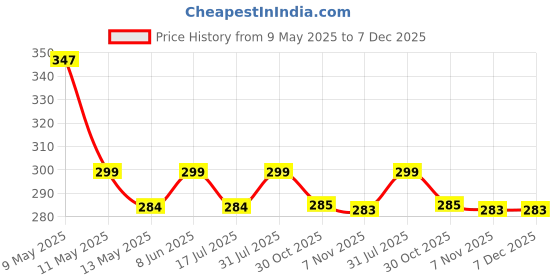 amazon.in clothera Lightweight Summer Brim Straw Beach Hats for Women clothera Price History Graph from 9 May 2025 to 7 Dec 2025