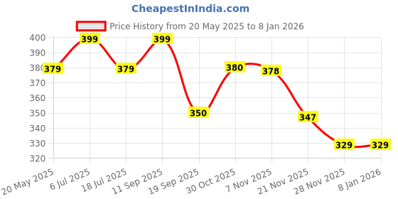 amazon.in CLOTHERA Men's Winter Warm Baseball Cap with Foldable Ear Flaps for Outdoor clothera Price History Graph from 20 May 2025 to 6 Jan 2026