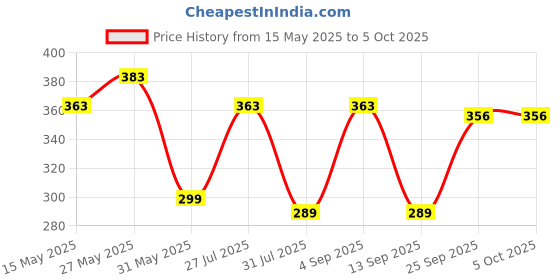 amazon.in clothera Pack of 2 Adjustable Elastic Y Back Style Suspenders for Men - Black clothera Price History Graph from 15 May 2025 to 5 Oct 2025