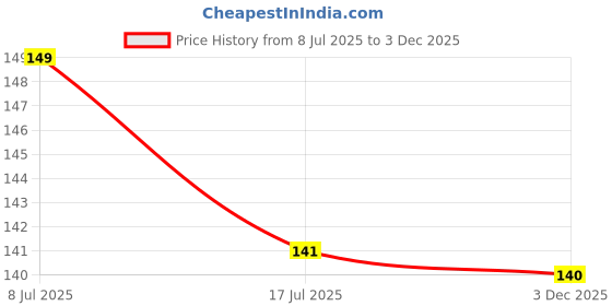 amazon.in clothera ( Pack of 2 Cotton Checked Bucket/Flapper Cap for Women clothera Price History Graph from 8 Jul 2025 to 3 Dec 2025