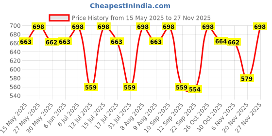 amazon.in clothera Paper Wool Wide Brim Trilby Felt Jazz Fedora Hats for Women & Men clothera Price History Graph from 15 May 2025 to 27 Nov 2025
