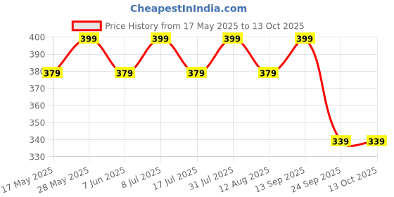 amazon.in clothera Summer Medium Brim Floppy with Ribbon Beach Straw Hats for Women clothera Price History Graph from 17 May 2025 to 12 Oct 2025
