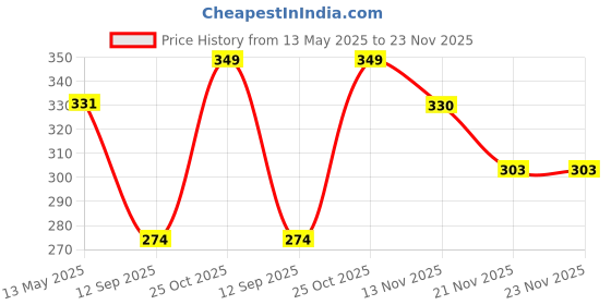 amazon.in clothera Summer Paper Panama Jazz Beach Hats for Men & Women clothera Price History Graph from 13 May 2025 to 23 Nov 2025