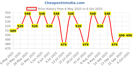 amazon.in clothera Suspender and 1 Bow & 1 Tie Set with Matched Hat for Men- (BLACK) clothera Price History Graph from 6 May 2025 to 5 Oct 2025