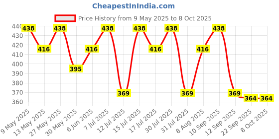 amazon.in clothera Suspender and Bow Tie Set with Brown Hat for Men- (Brown) clothera Price History Graph from 9 May 2025 to 8 Oct 2025