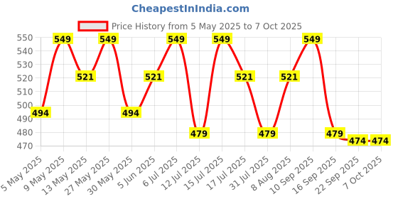 amazon.in clothera Suspender and Bow Tie Set with Flat cap for Men clothera Price History Graph from 5 May 2025 to 6 Oct 2025