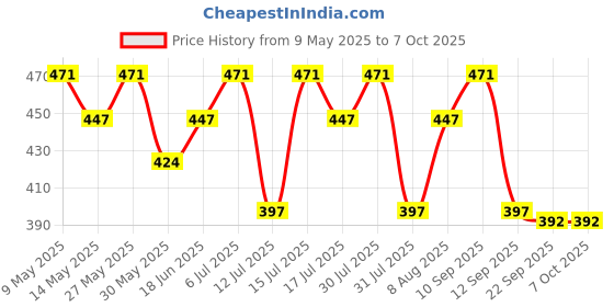 amazon.in clothera Suspender and Bow Tie Set with Matched Hat for Men clothera Price History Graph from 9 May 2025 to 6 Oct 2025