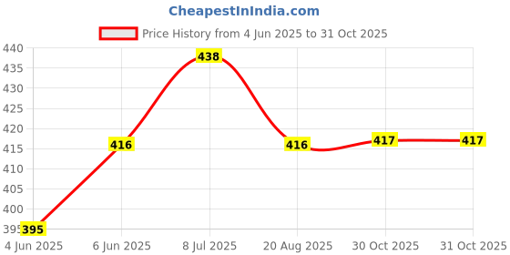 amazon.in clothera Suspender and Bow Tie Set with Matched Hat for Men clothera Price History Graph from 4 Jun 2025 to 31 Oct 2025
