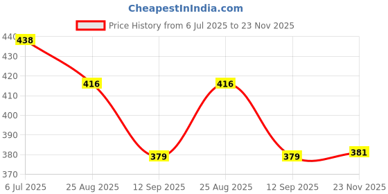 amazon.in clothera Suspender and Bow Tie Set with Matched Hat for Men clothera Price History Graph from 6 Jul 2025 to 23 Nov 2025