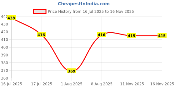 amazon.in clothera Suspender and Bow Tie Set with Matched Hat for Men- (Brown) clothera Price History Graph from 16 Jul 2025 to 15 Nov 2025