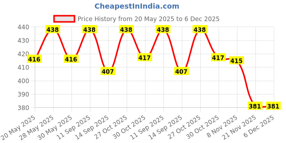 amazon.in clothera White Suspender and Bow Tie Set with Black Hat for Men clothera Price History Graph from 20 May 2025 to 6 Dec 2025