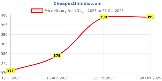 amazon.in clothera Winter wear Pack of 2 Furry Warm earmuffs for Adults clothera Price History Graph from 31 Jul 2025 to 27 Oct 2025