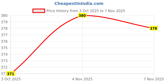 amazon.in clothera Winter wear Pack of 2 Furry Warm earmuffs for Adults clothera Price History Graph from 3 Oct 2025 to 7 Nov 2025