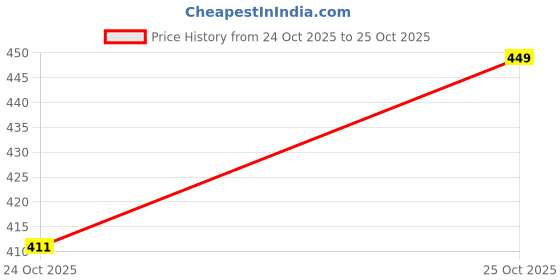 amazon.in Clothes Storage Box Foldable Steel Frame Clothes Organizer Storage Box for Wardrobe, Saree, Shirts, and Blankets.66 Ltr (1) Price History Graph from 24 Oct 2025 to 25 Oct 2025