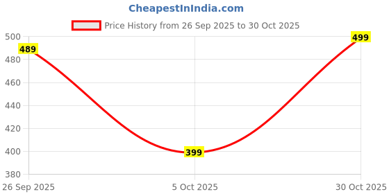amazon.in jovo Clothing Accessories Novelty Special Use Clothing Uniforms Work Safety Military Men's Shorts R001 VJ21 Parent jovo Price History Graph from 26 Sep 2025 to 30 Oct 2025
